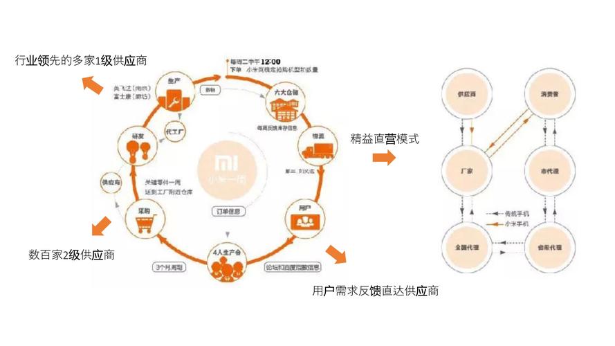 供应链管理